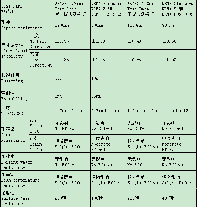 小黄片观看防火板技术参数检测结果